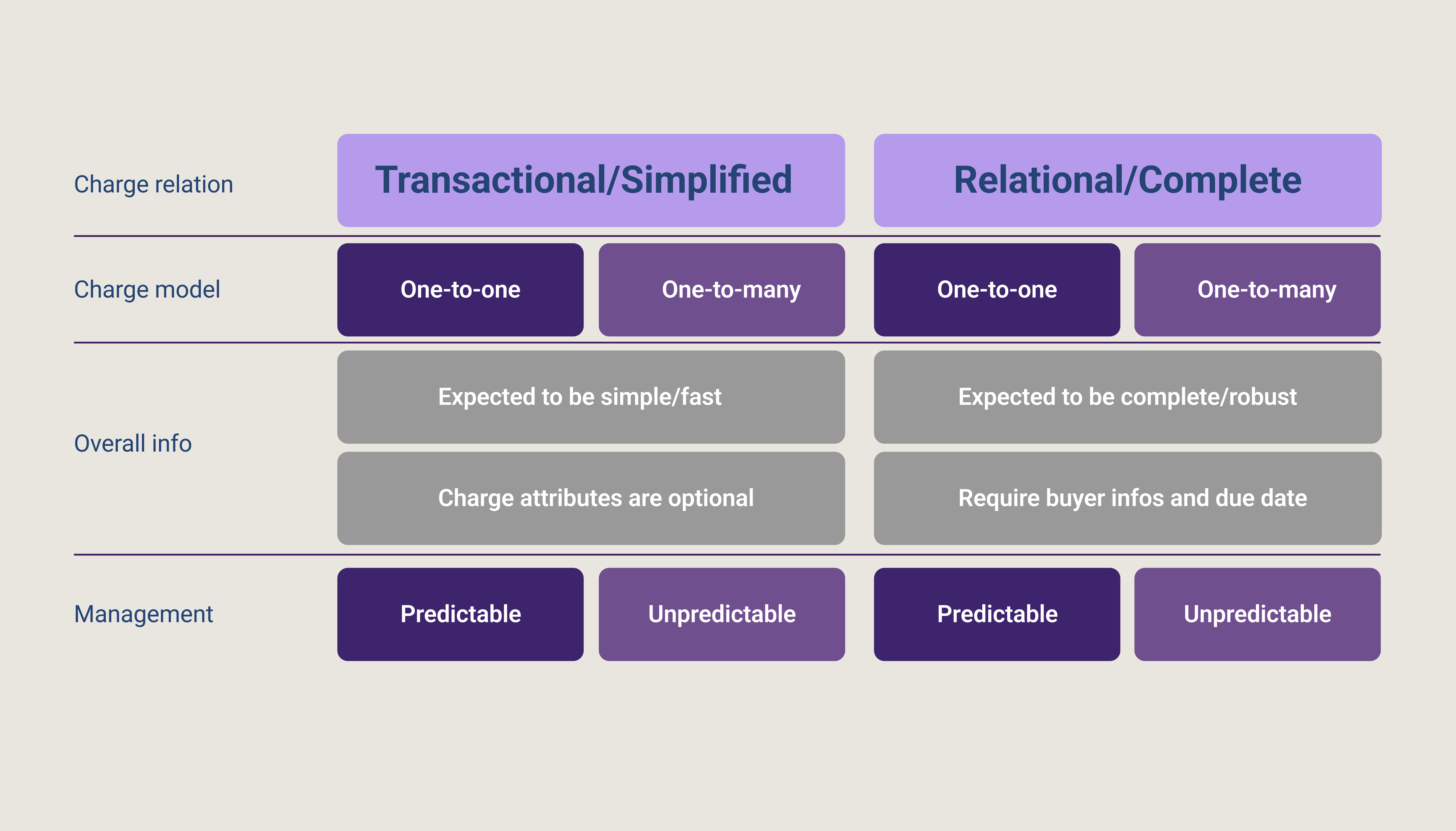 Dois modelos de cobrança: transacional simplificado e relacional completo